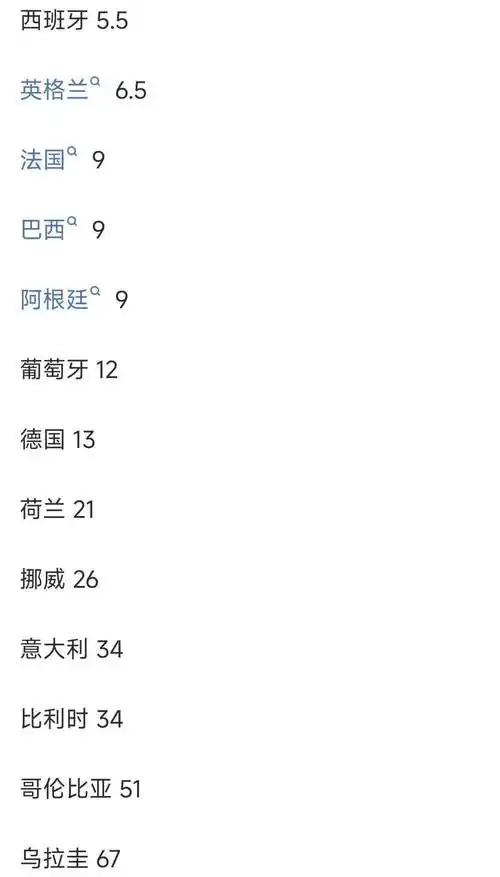 世界杯夺冠赔率洗牌：法国高居榜首，西班牙英格兰紧追其后