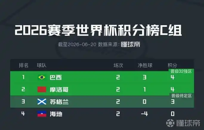 世界杯篮球版C组生死战：巴西摩洛哥同积4分，中国男篮面临终极考验